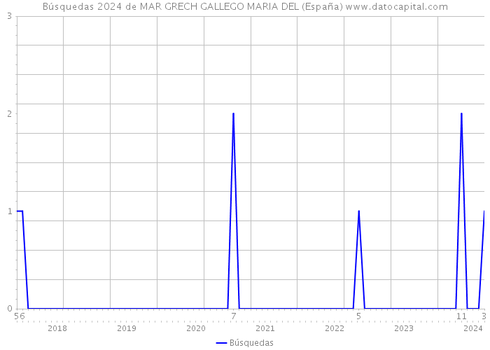Búsquedas 2024 de MAR GRECH GALLEGO MARIA DEL (España) 