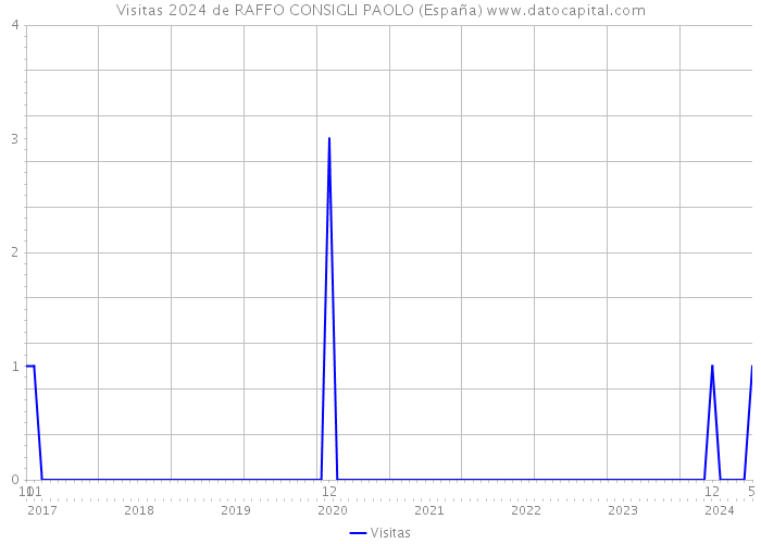 Visitas 2024 de RAFFO CONSIGLI PAOLO (España) 