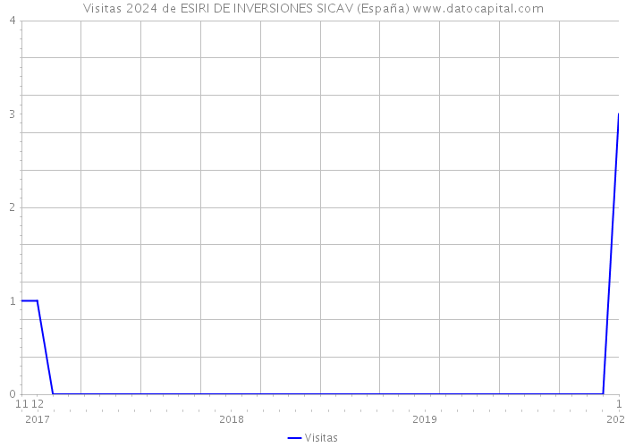 Visitas 2024 de ESIRI DE INVERSIONES SICAV (España) 