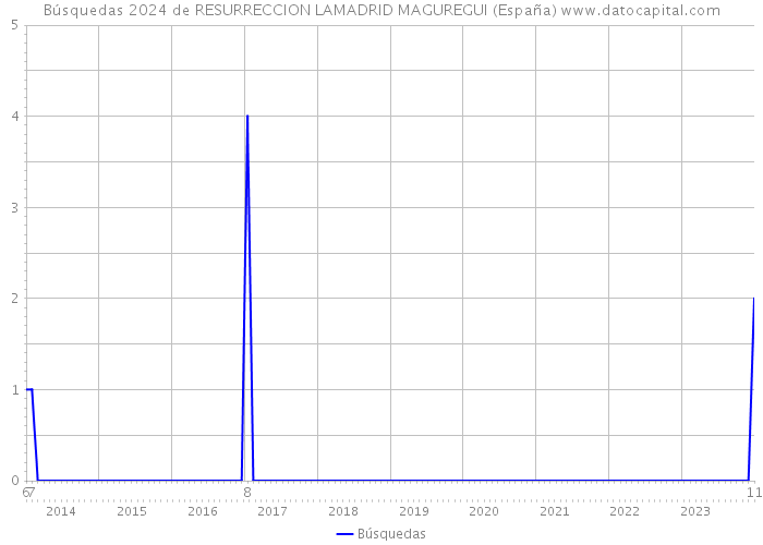 Búsquedas 2024 de RESURRECCION LAMADRID MAGUREGUI (España) 