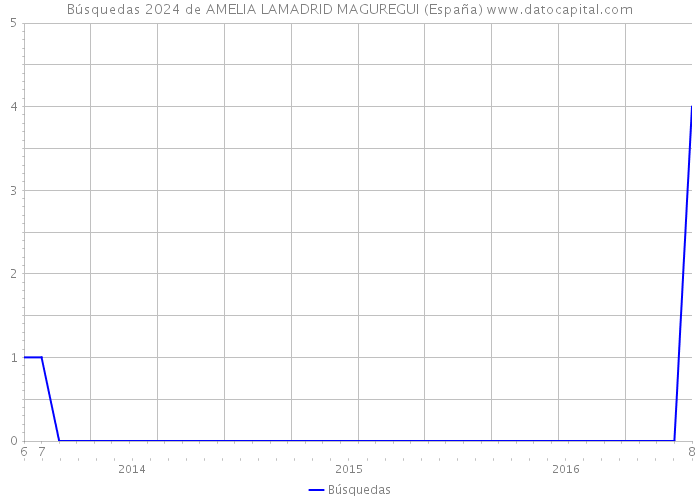 Búsquedas 2024 de AMELIA LAMADRID MAGUREGUI (España) 