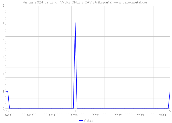 Visitas 2024 de ESIRI INVERSIONES SICAV SA (España) 