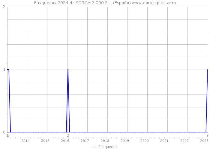 Búsquedas 2024 de SOROA 2.000 S.L. (España) 