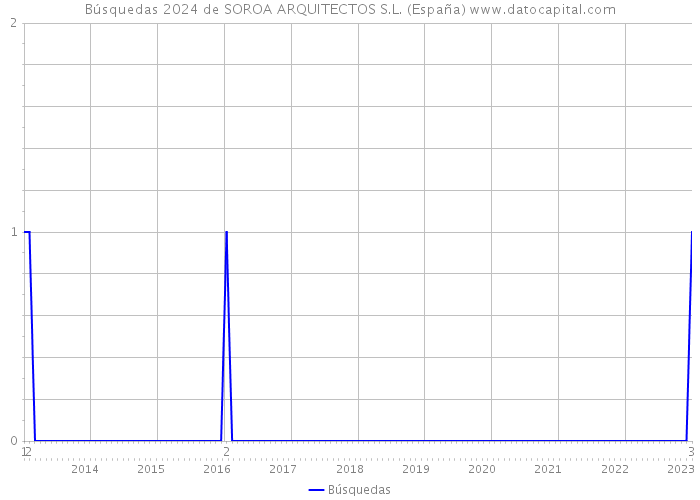 Búsquedas 2024 de SOROA ARQUITECTOS S.L. (España) 