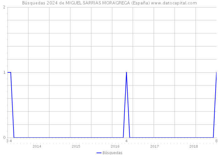 Búsquedas 2024 de MIGUEL SARRIAS MORAGREGA (España) 
