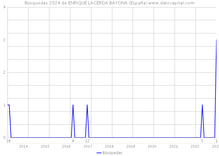 Búsquedas 2024 de ENRIQUE LACERDA BAYONA (España) 