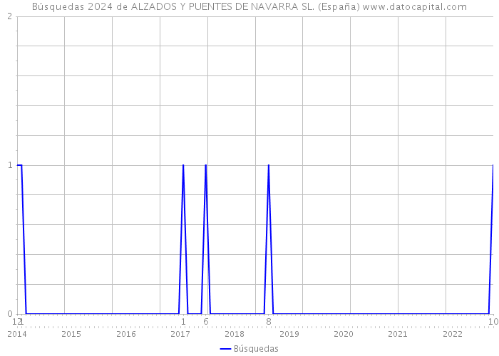Búsquedas 2024 de ALZADOS Y PUENTES DE NAVARRA SL. (España) 