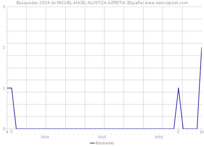 Búsquedas 2024 de MIGUEL ANGEL ALUSTIZA AZPEITIA (España) 