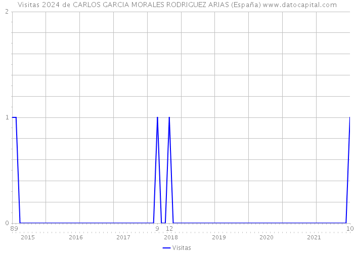 Visitas 2024 de CARLOS GARCIA MORALES RODRIGUEZ ARIAS (España) 