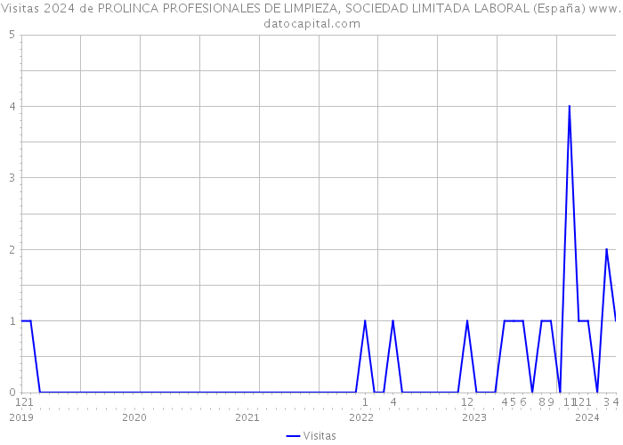 Visitas 2024 de PROLINCA PROFESIONALES DE LIMPIEZA, SOCIEDAD LIMITADA LABORAL (España) 