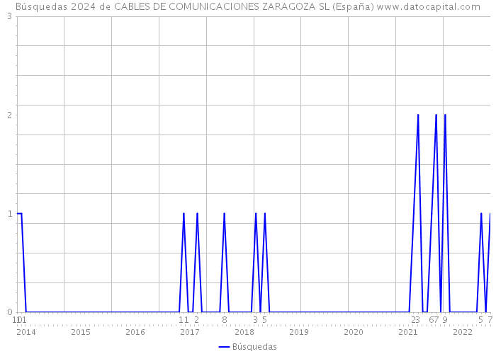 Búsquedas 2024 de CABLES DE COMUNICACIONES ZARAGOZA SL (España) 