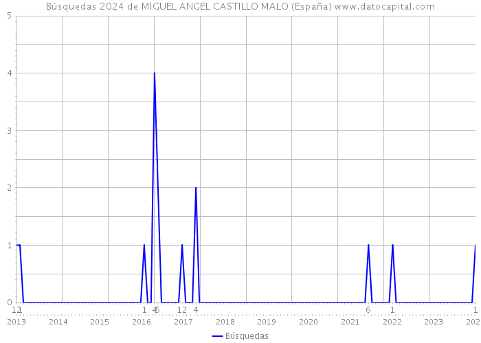 Búsquedas 2024 de MIGUEL ANGEL CASTILLO MALO (España) 