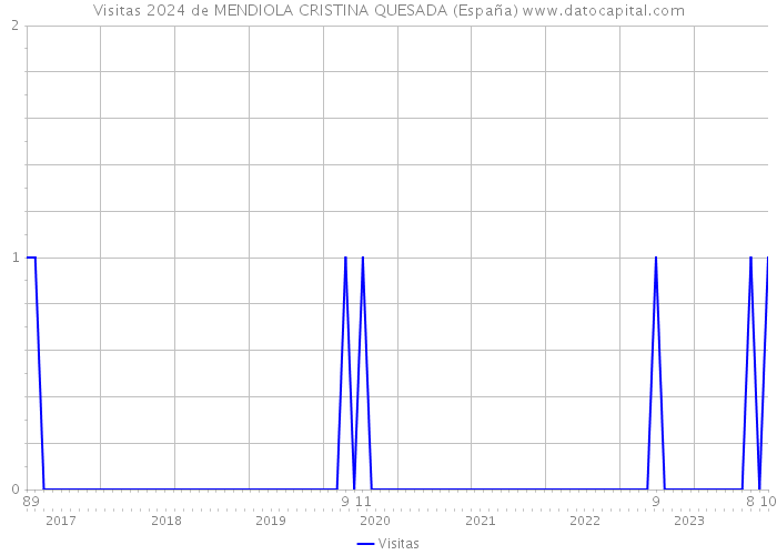 Visitas 2024 de MENDIOLA CRISTINA QUESADA (España) 