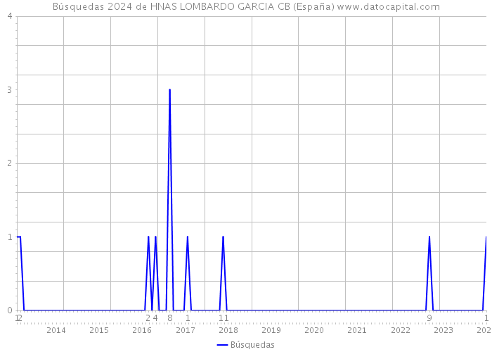 Búsquedas 2024 de HNAS LOMBARDO GARCIA CB (España) 