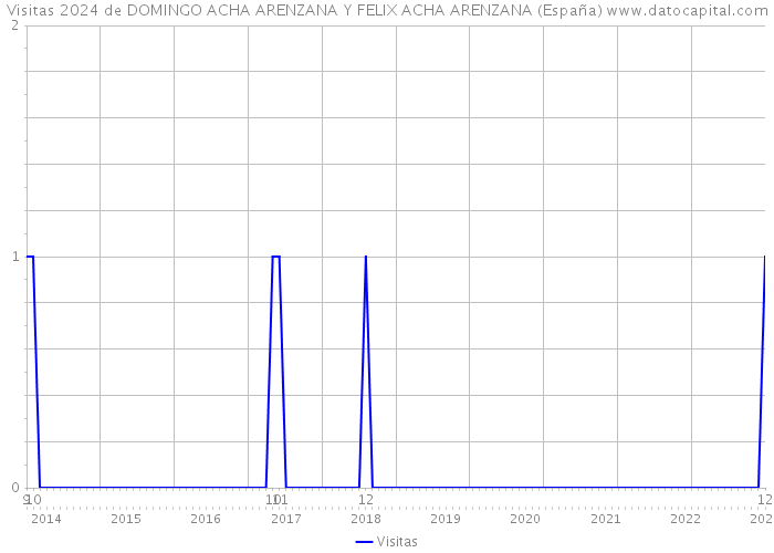 Visitas 2024 de DOMINGO ACHA ARENZANA Y FELIX ACHA ARENZANA (España) 