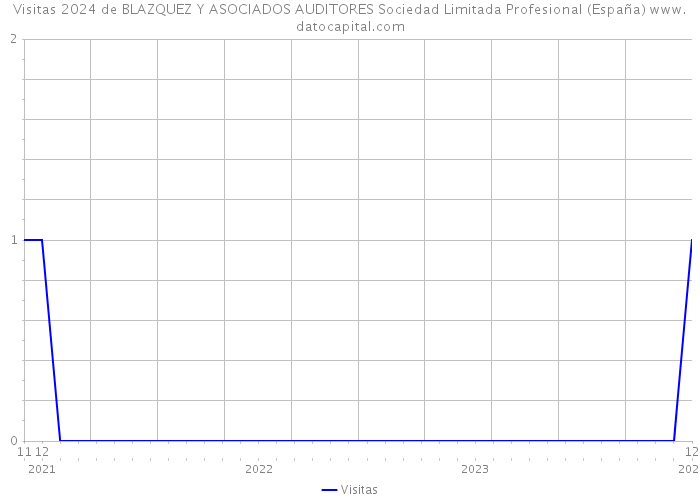 Visitas 2024 de BLAZQUEZ Y ASOCIADOS AUDITORES Sociedad Limitada Profesional (España) 