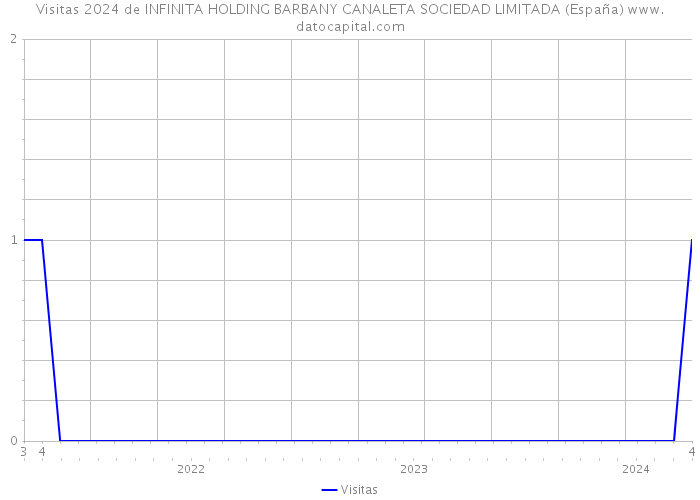 Visitas 2024 de INFINITA HOLDING BARBANY CANALETA SOCIEDAD LIMITADA (España) 