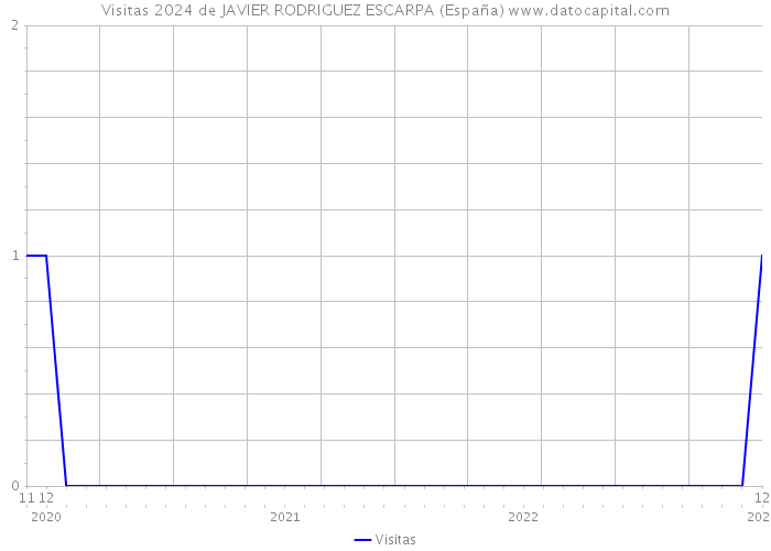 Visitas 2024 de JAVIER RODRIGUEZ ESCARPA (España) 