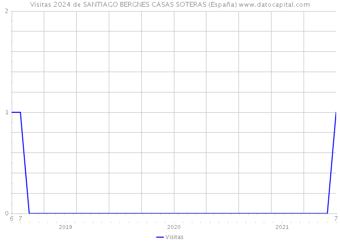 Visitas 2024 de SANTIAGO BERGNES CASAS SOTERAS (España) 