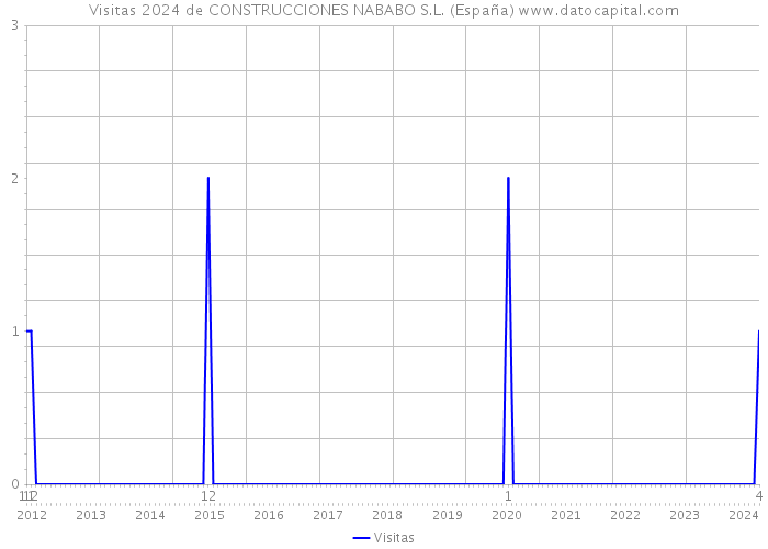Visitas 2024 de CONSTRUCCIONES NABABO S.L. (España) 