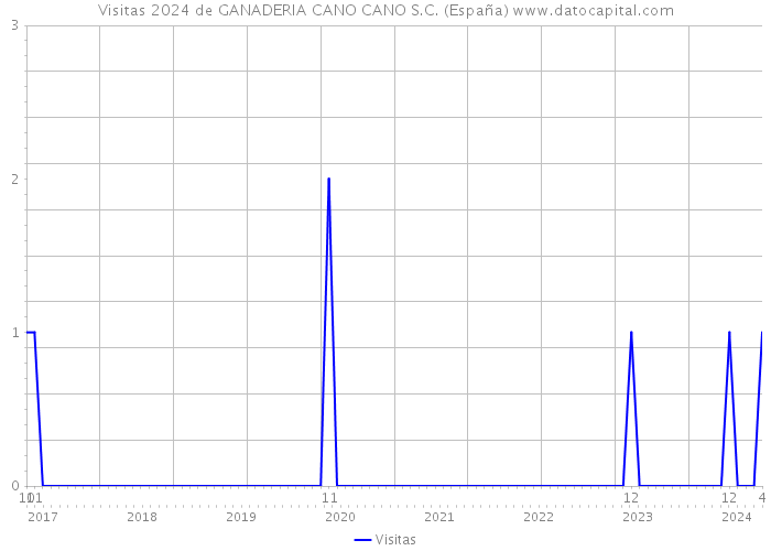 Visitas 2024 de GANADERIA CANO CANO S.C. (España) 