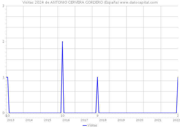 Visitas 2024 de ANTONIO CERVERA GORDERO (España) 