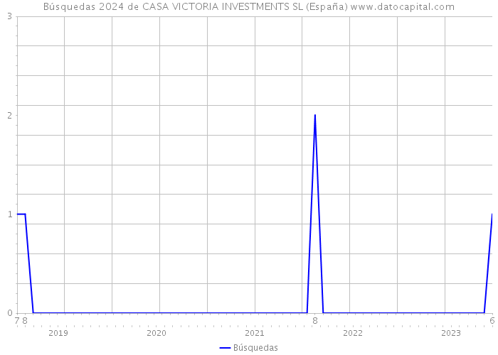 Búsquedas 2024 de CASA VICTORIA INVESTMENTS SL (España) 