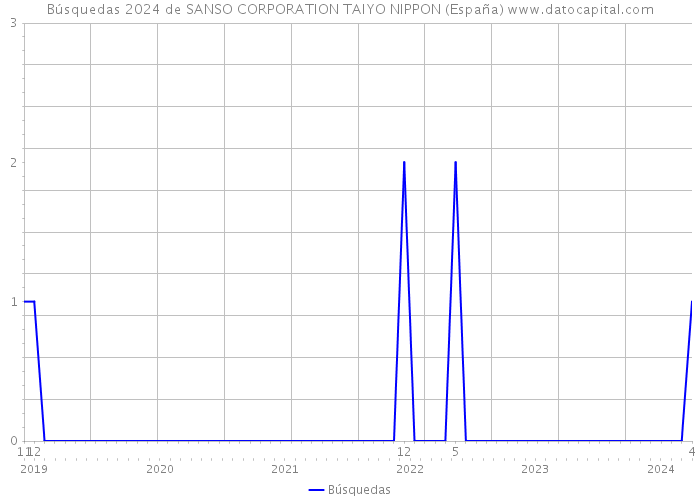 Búsquedas 2024 de SANSO CORPORATION TAIYO NIPPON (España) 
