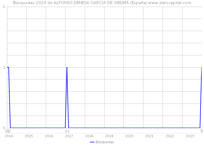 Búsquedas 2024 de ALFONSO DEHESA GARCIA DE VIEDMA (España) 