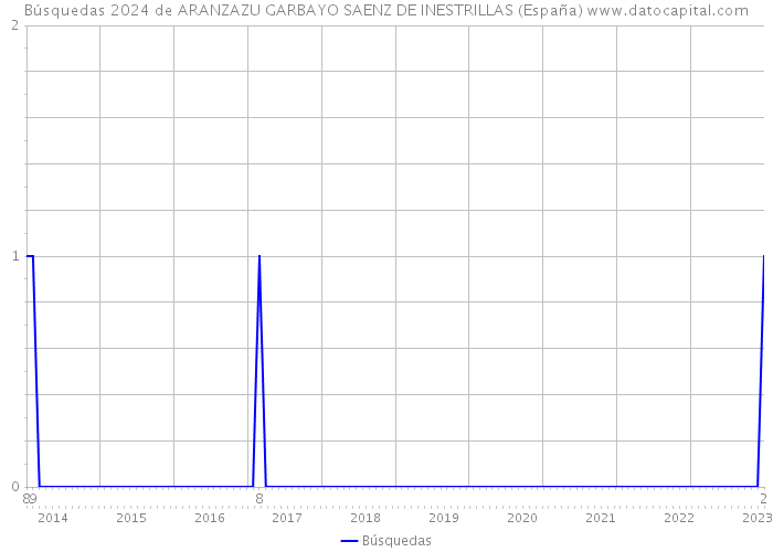Búsquedas 2024 de ARANZAZU GARBAYO SAENZ DE INESTRILLAS (España) 