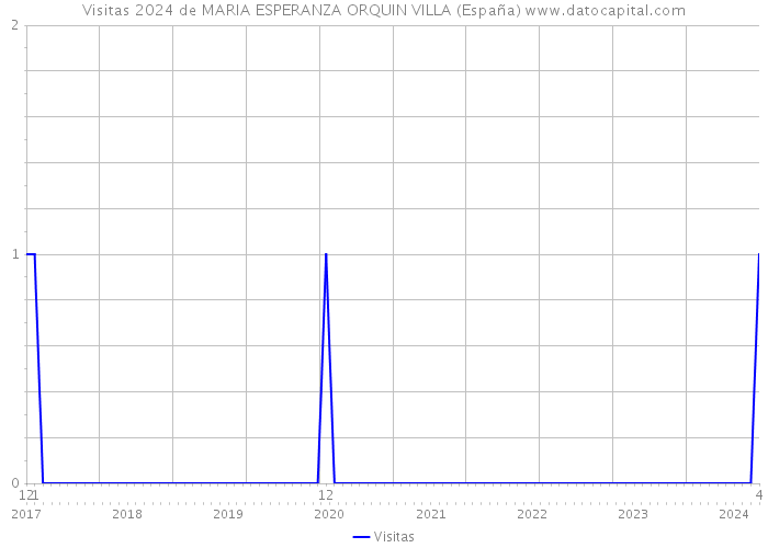 Visitas 2024 de MARIA ESPERANZA ORQUIN VILLA (España) 