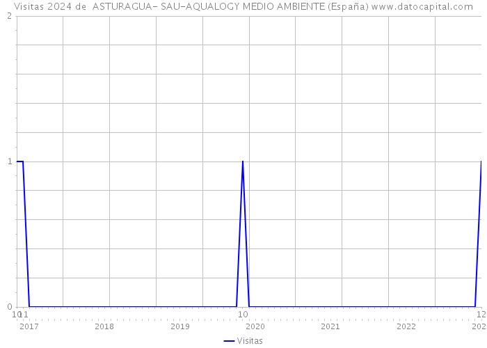 Visitas 2024 de  ASTURAGUA- SAU-AQUALOGY MEDIO AMBIENTE (España) 