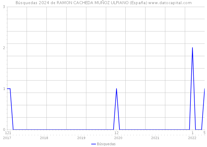 Búsquedas 2024 de RAMON CACHEDA MUÑOZ ULPIANO (España) 