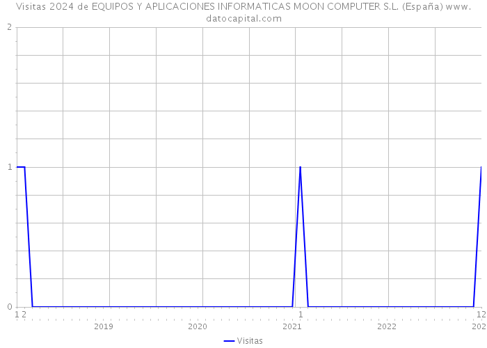 Visitas 2024 de EQUIPOS Y APLICACIONES INFORMATICAS MOON COMPUTER S.L. (España) 
