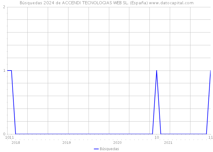 Búsquedas 2024 de ACCENDI TECNOLOGIAS WEB SL. (España) 