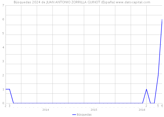 Búsquedas 2024 de JUAN ANTONIO ZORRILLA GUINOT (España) 