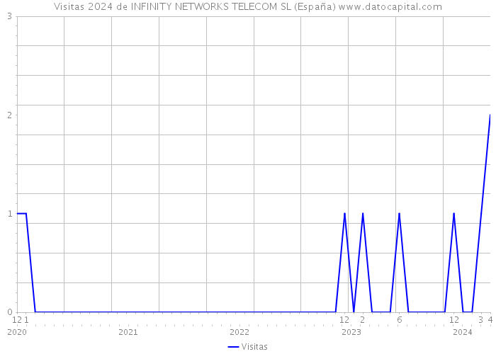 Visitas 2024 de INFINITY NETWORKS TELECOM SL (España) 