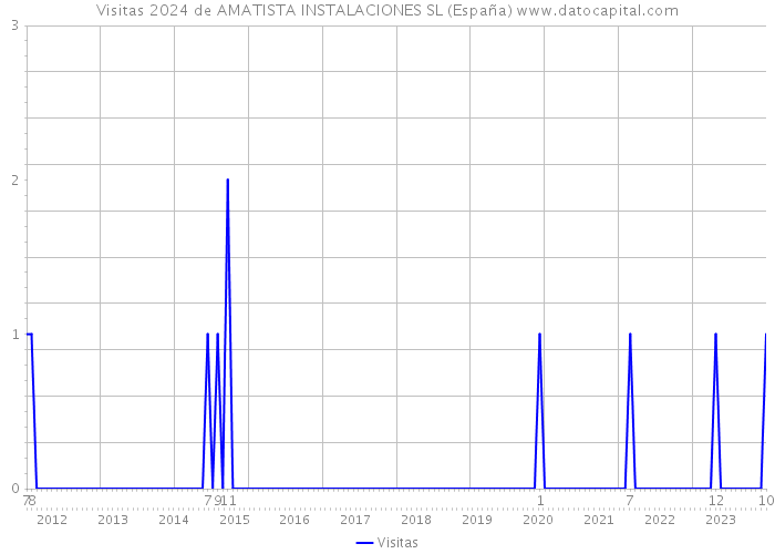 Visitas 2024 de AMATISTA INSTALACIONES SL (España) 