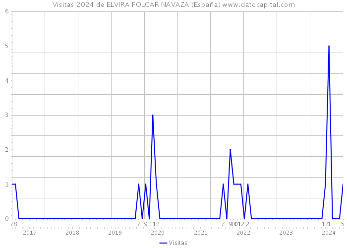 Visitas 2024 de ELVIRA FOLGAR NAVAZA (España) 