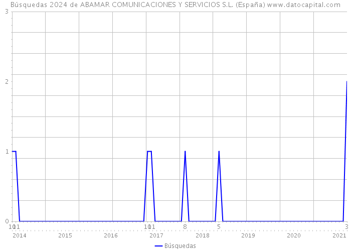 Búsquedas 2024 de ABAMAR COMUNICACIONES Y SERVICIOS S.L. (España) 