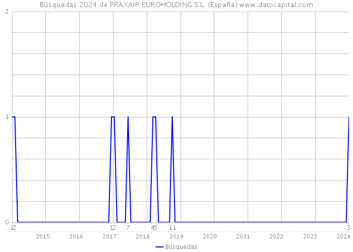 Búsquedas 2024 de PRAXAIR EUROHOLDING S.L. (España) 