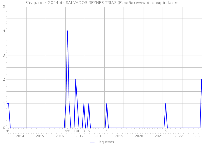 Búsquedas 2024 de SALVADOR REYNES TRIAS (España) 