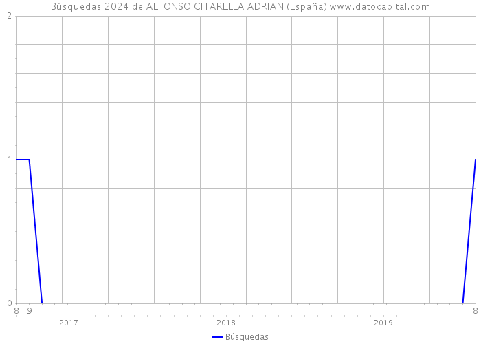 Búsquedas 2024 de ALFONSO CITARELLA ADRIAN (España) 
