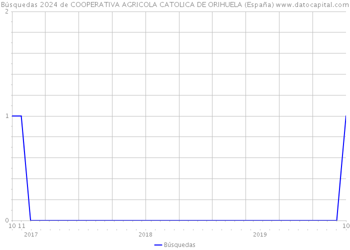 Búsquedas 2024 de COOPERATIVA AGRICOLA CATOLICA DE ORIHUELA (España) 