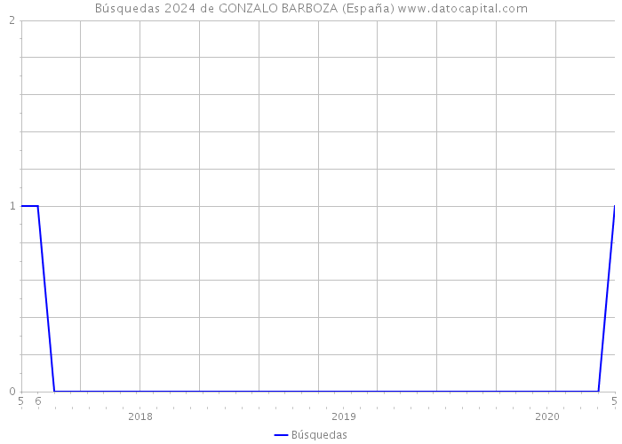 Búsquedas 2024 de GONZALO BARBOZA (España) 