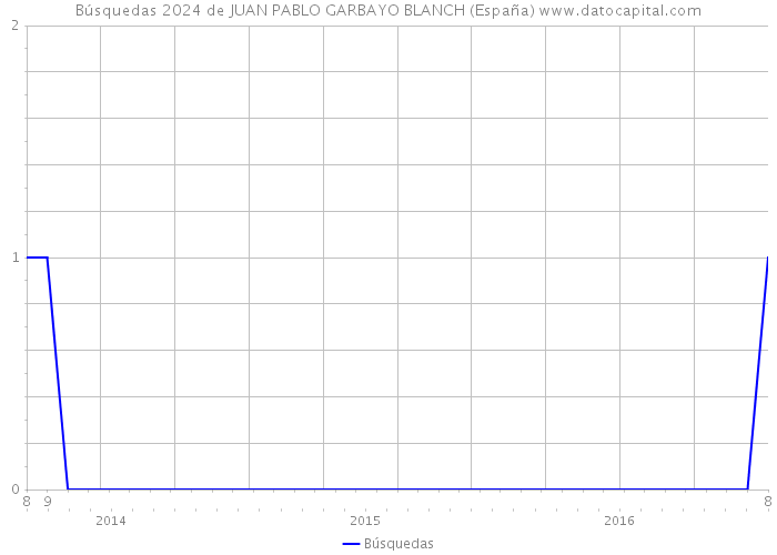 Búsquedas 2024 de JUAN PABLO GARBAYO BLANCH (España) 