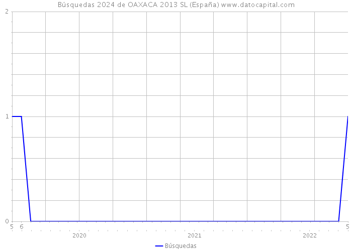 Búsquedas 2024 de OAXACA 2013 SL (España) 