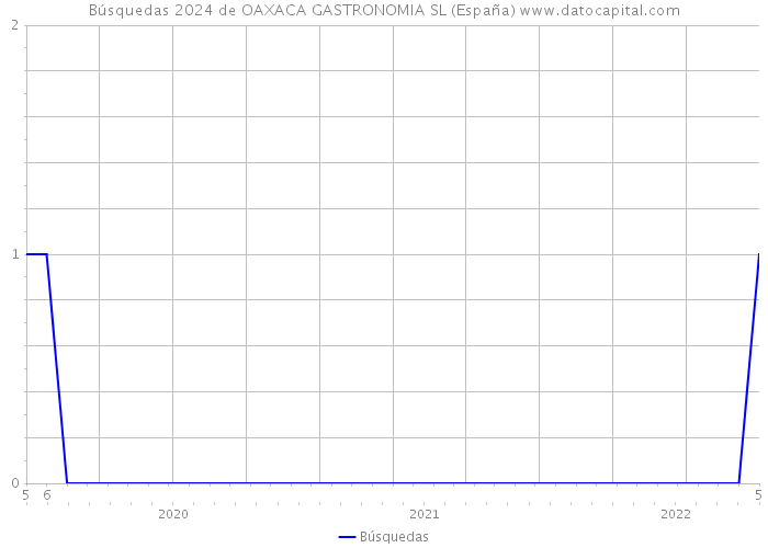 Búsquedas 2024 de OAXACA GASTRONOMIA SL (España) 