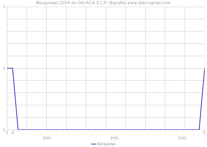 Búsquedas 2024 de OAXACA S.C.P. (España) 