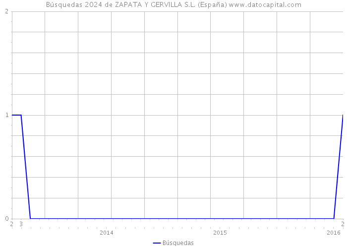 Búsquedas 2024 de ZAPATA Y GERVILLA S.L. (España) 